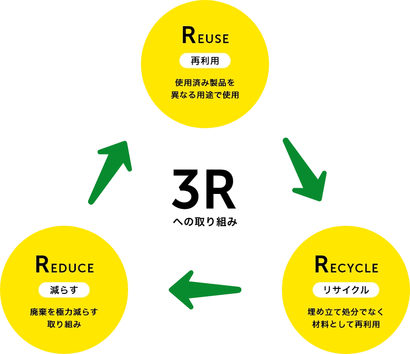 3Rへの取り組み